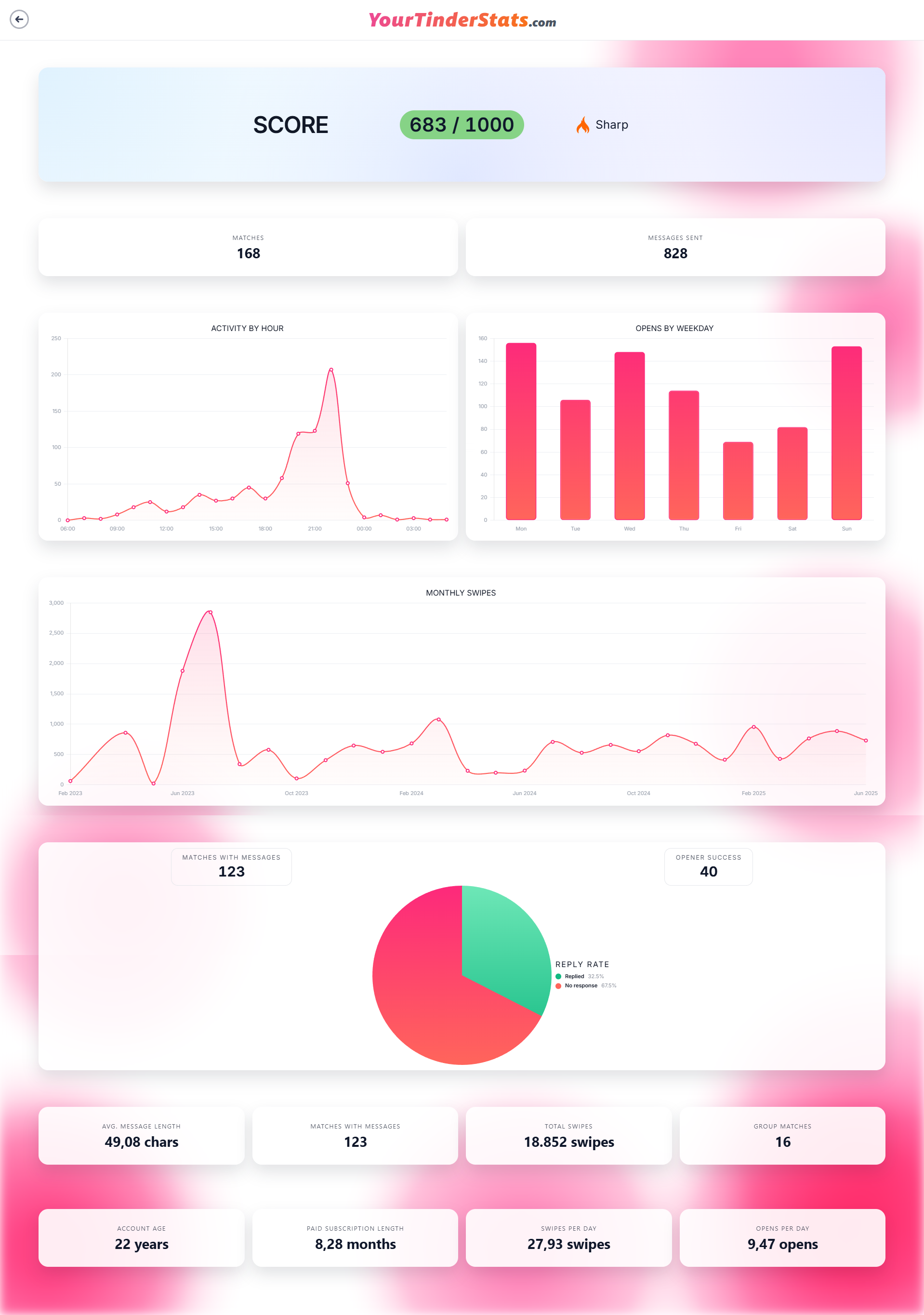 Demo preview of Tinder stats dashboard